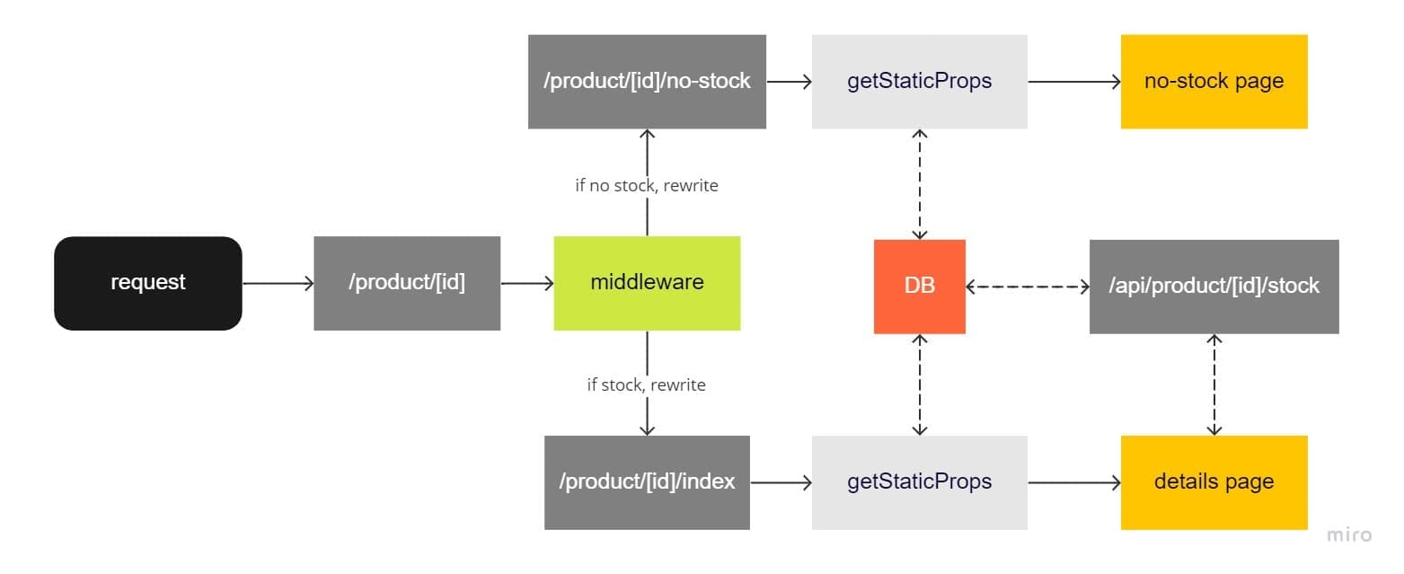 Graph showing the optimized flow using middleware